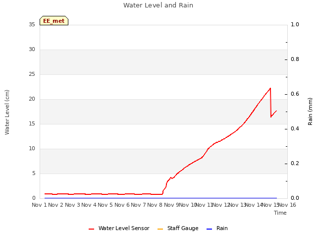 plot of Water Level and Rain