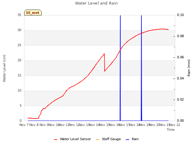 plot of Water Level and Rain