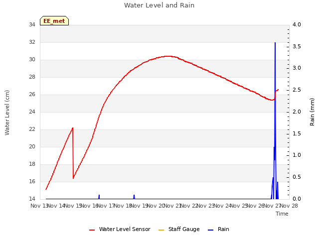 plot of Water Level and Rain