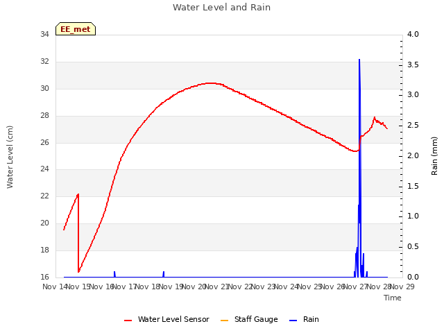 plot of Water Level and Rain