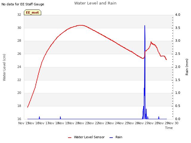 plot of Water Level and Rain