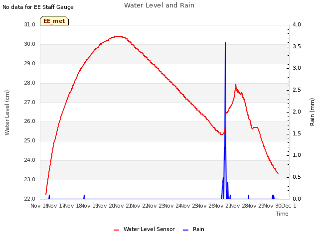 plot of Water Level and Rain