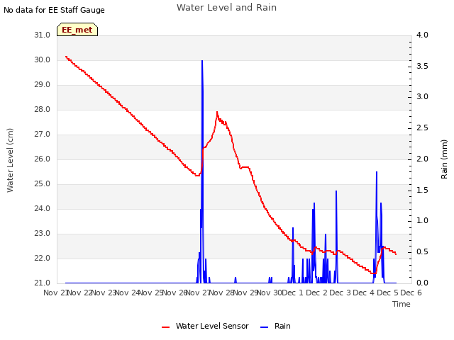 plot of Water Level and Rain