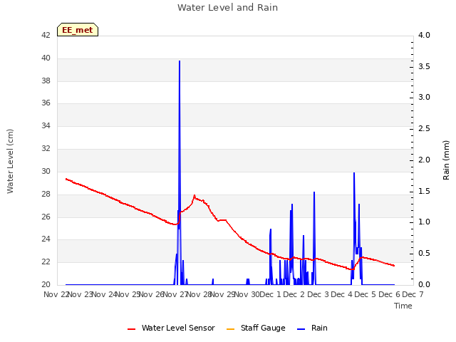 plot of Water Level and Rain