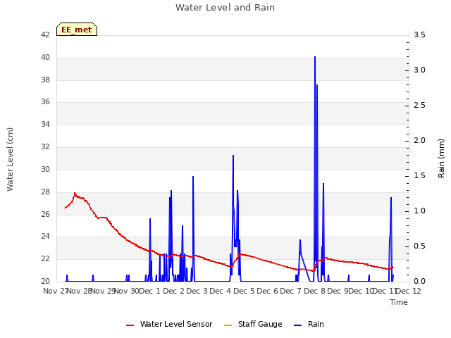 plot of Water Level and Rain