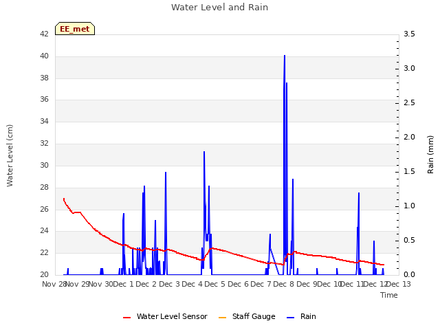 plot of Water Level and Rain