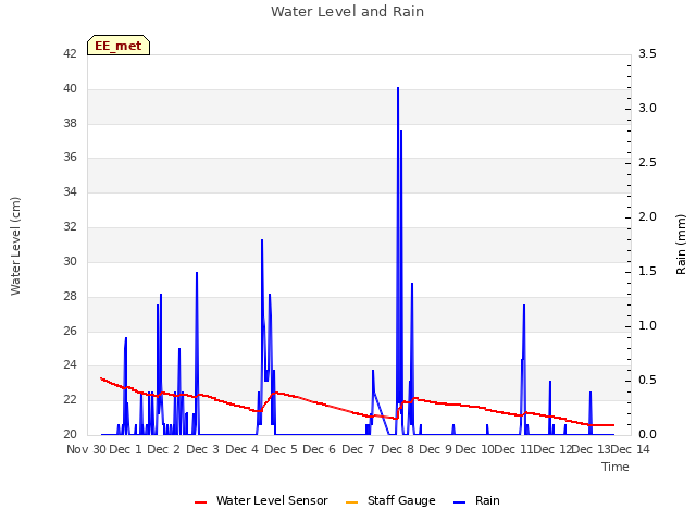 plot of Water Level and Rain