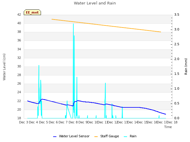 plot of Water Level and Rain