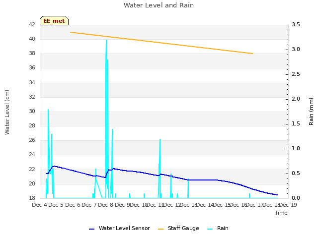 plot of Water Level and Rain