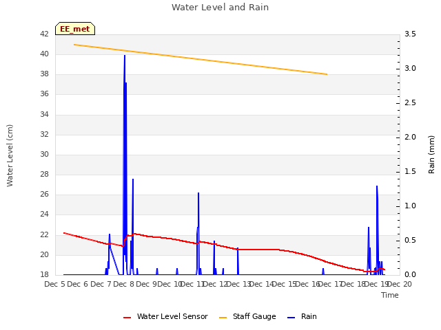 plot of Water Level and Rain