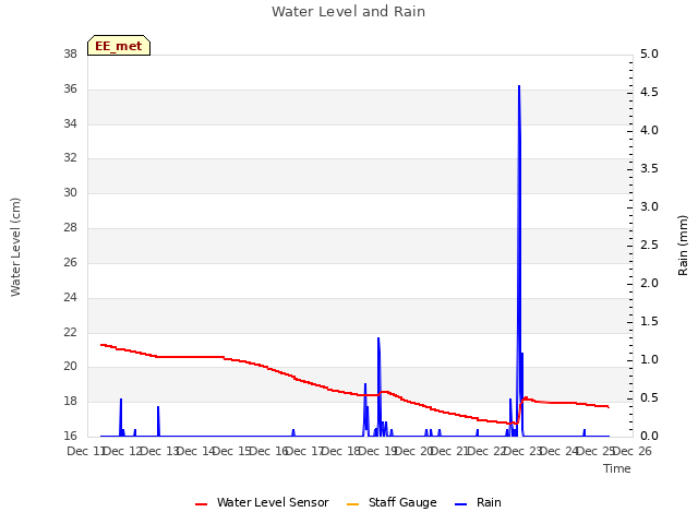 plot of Water Level and Rain