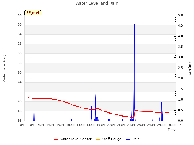 plot of Water Level and Rain