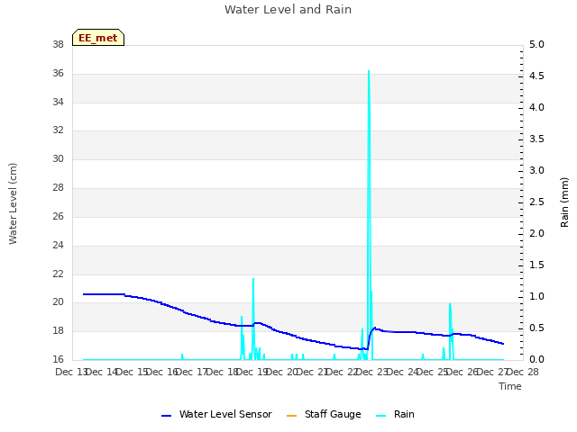 plot of Water Level and Rain