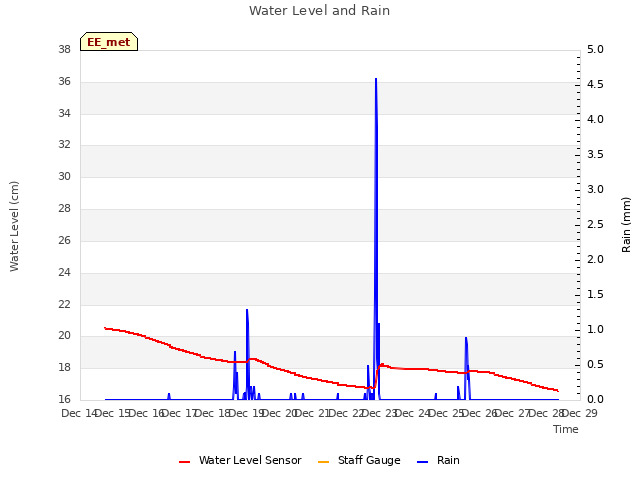 plot of Water Level and Rain