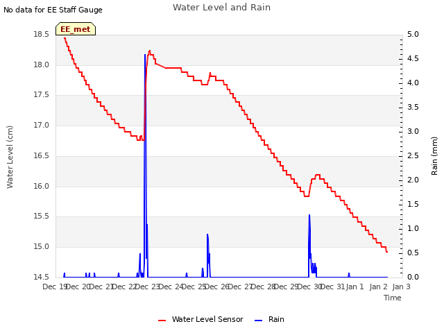 plot of Water Level and Rain