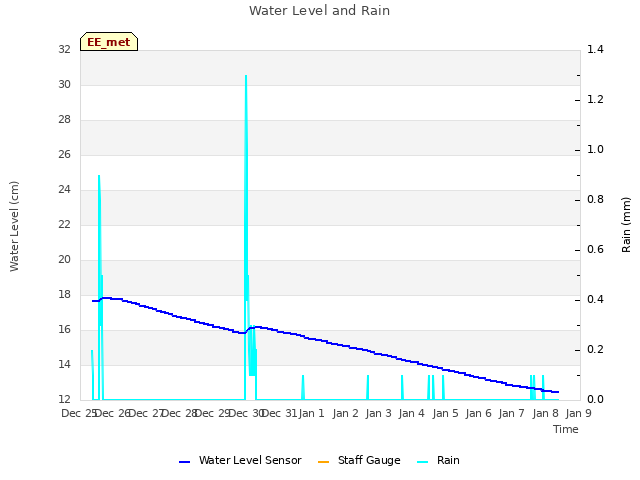 plot of Water Level and Rain