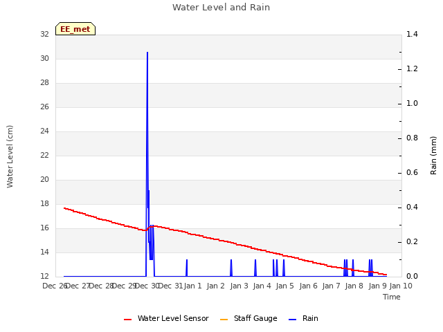 plot of Water Level and Rain