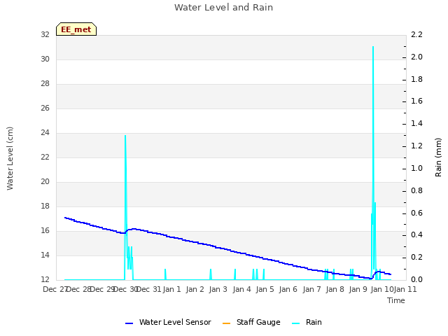 plot of Water Level and Rain