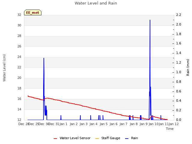 plot of Water Level and Rain