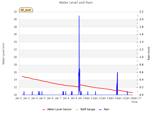 plot of Water Level and Rain