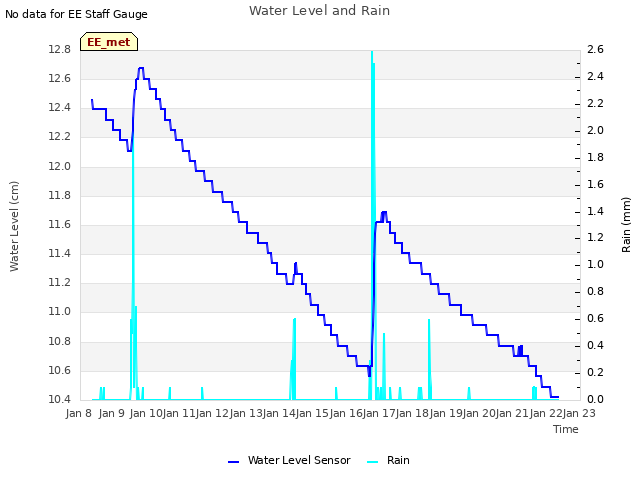 plot of Water Level and Rain