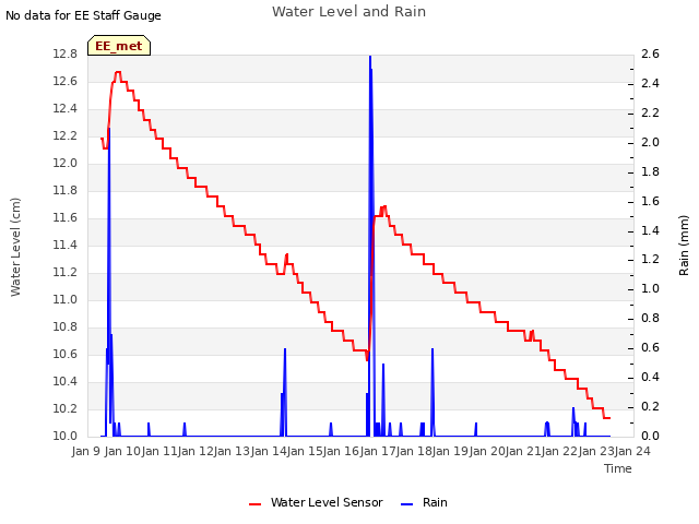 plot of Water Level and Rain