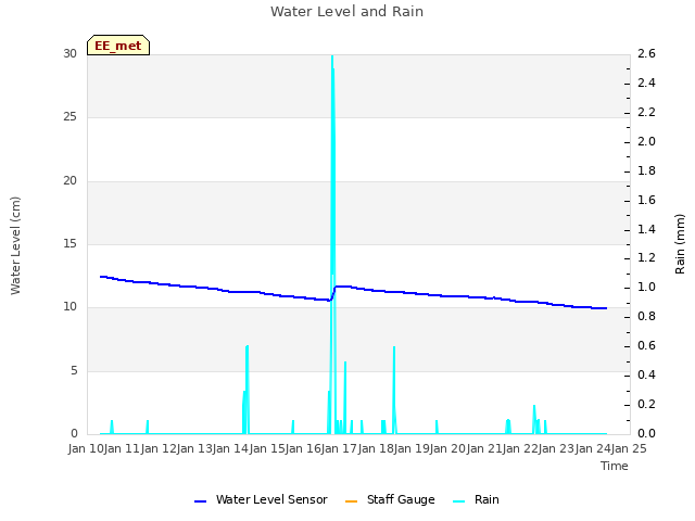 plot of Water Level and Rain