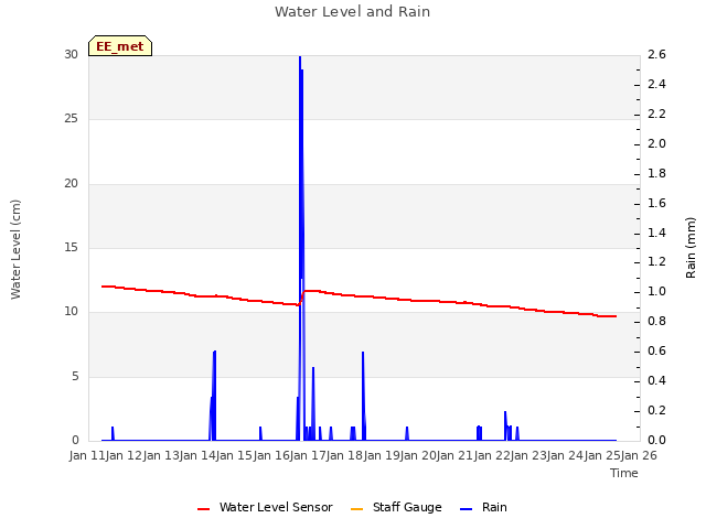 plot of Water Level and Rain