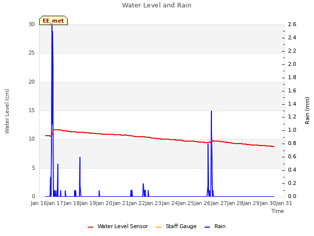 plot of Water Level and Rain