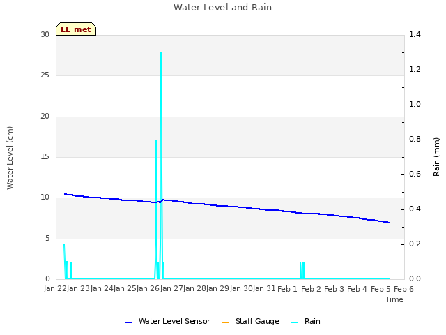 plot of Water Level and Rain