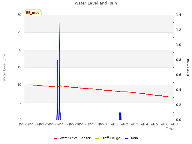 plot of Water Level and Rain