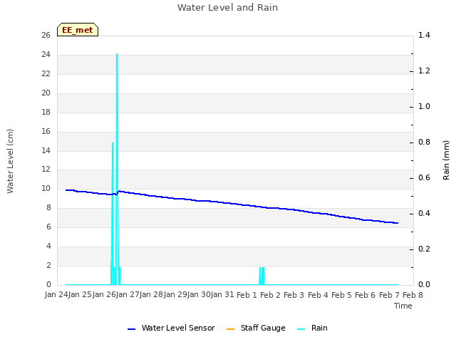 plot of Water Level and Rain