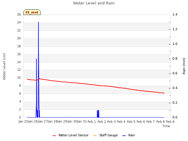 plot of Water Level and Rain