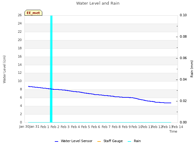 plot of Water Level and Rain