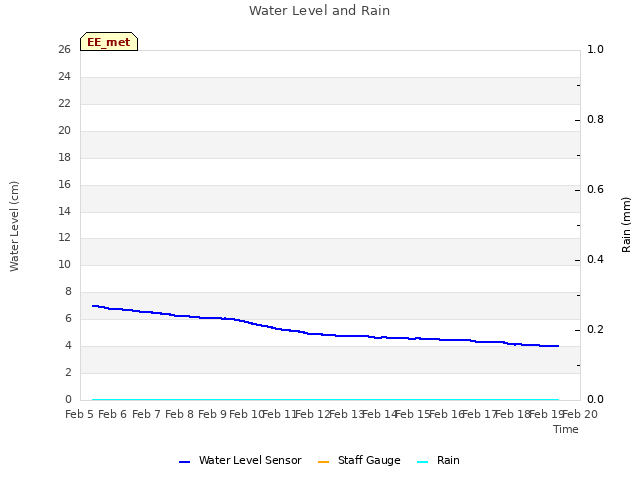 plot of Water Level and Rain