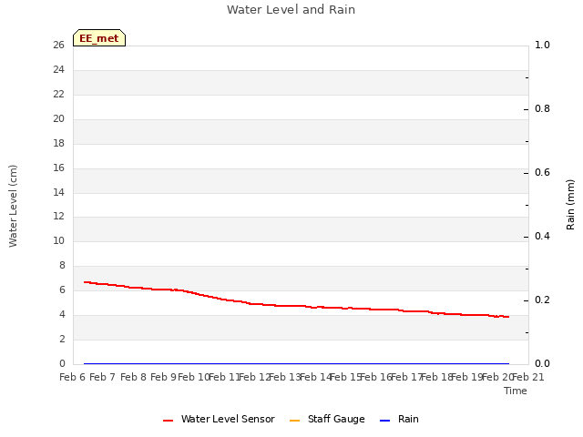 plot of Water Level and Rain