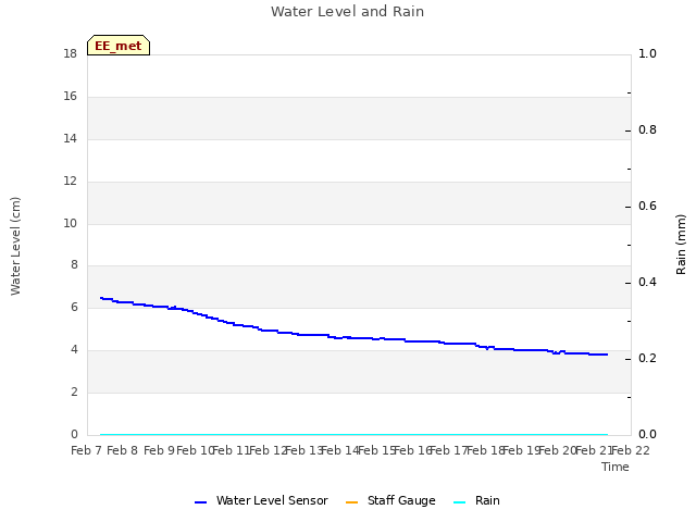 plot of Water Level and Rain