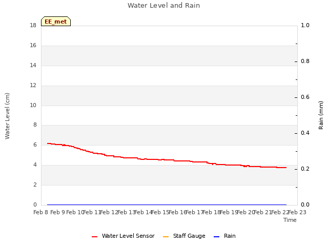 plot of Water Level and Rain