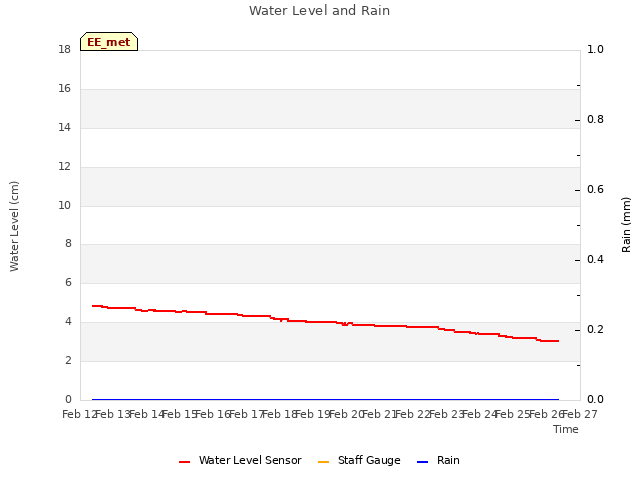 plot of Water Level and Rain