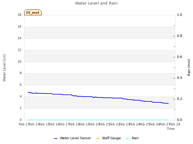 plot of Water Level and Rain