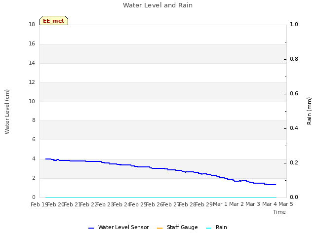 plot of Water Level and Rain