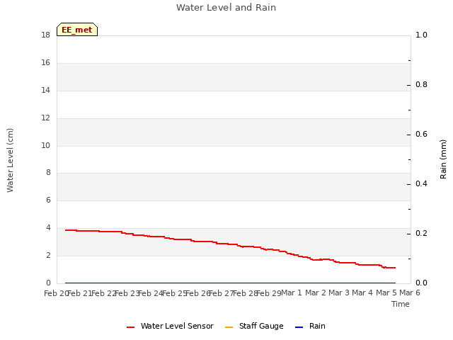 plot of Water Level and Rain