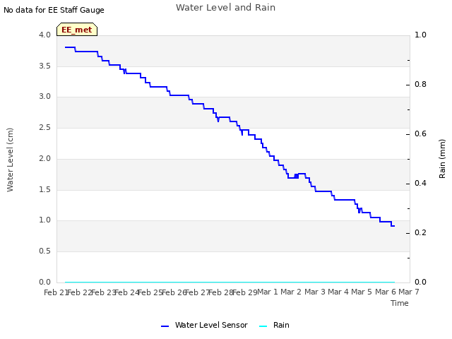 plot of Water Level and Rain