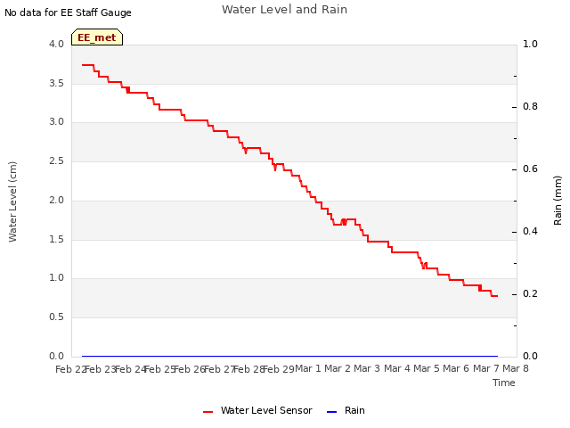 plot of Water Level and Rain