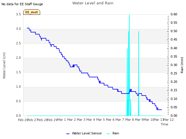 plot of Water Level and Rain