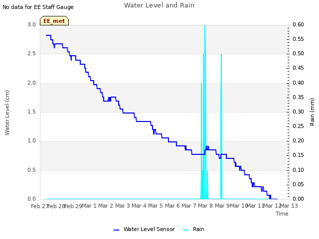 plot of Water Level and Rain