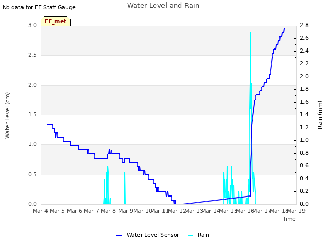 plot of Water Level and Rain