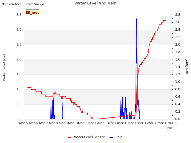 plot of Water Level and Rain