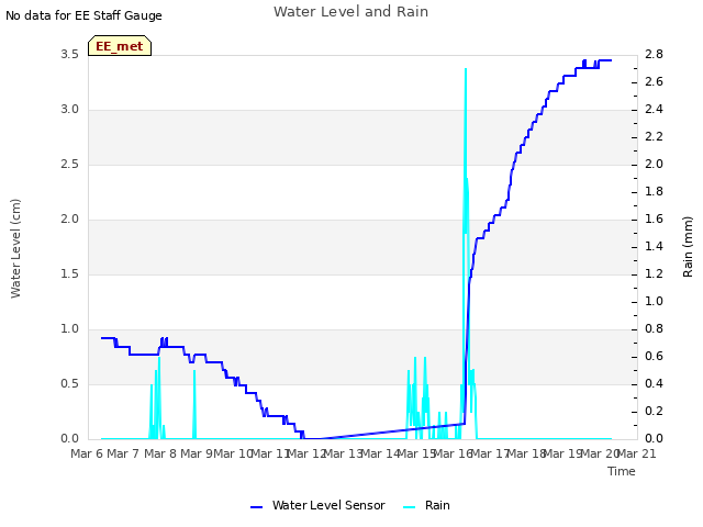 plot of Water Level and Rain