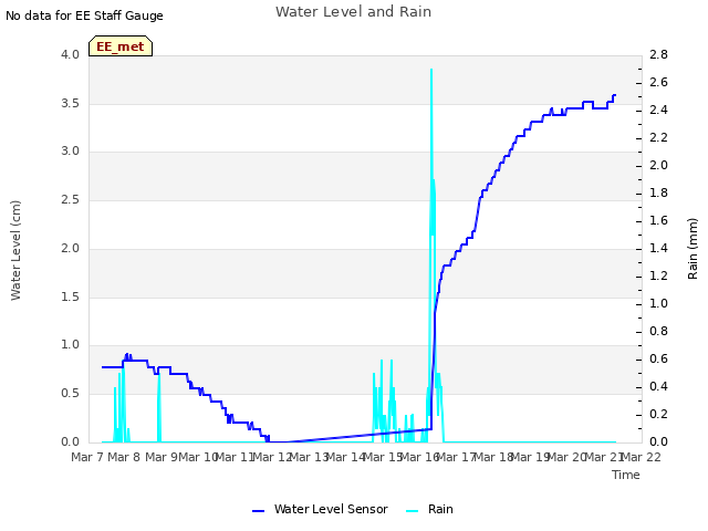 plot of Water Level and Rain